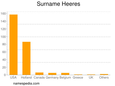 Surname Heeres