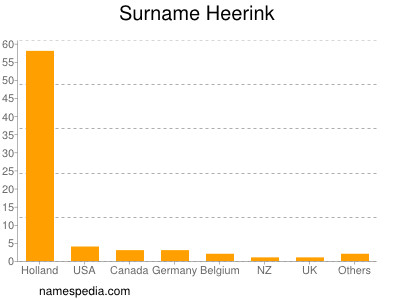 Surname Heerink