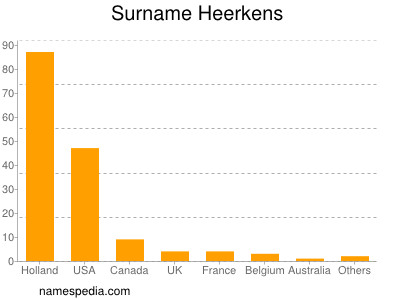 Surname Heerkens