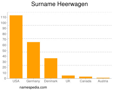 Surname Heerwagen