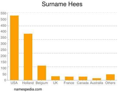 Surname Hees