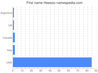 Given name Heesoo