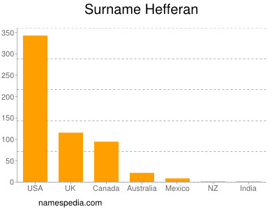 Surname Hefferan