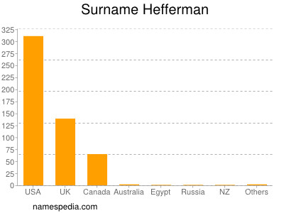 Surname Hefferman