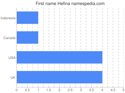 Given name Hefina