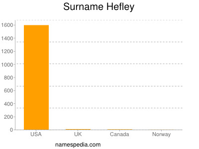 Surname Hefley