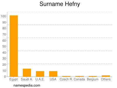 Surname Hefny
