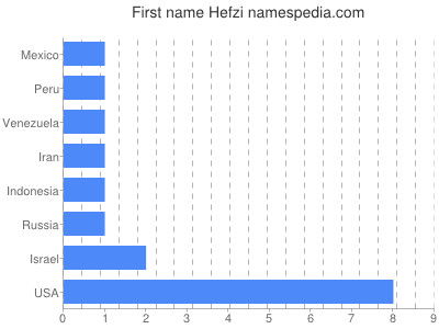 Given name Hefzi