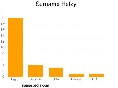 Surname Hefzy
