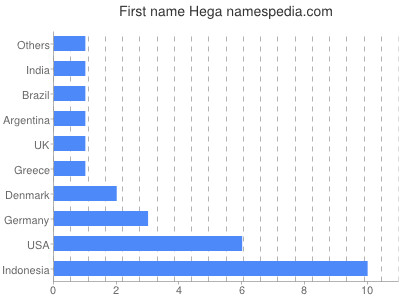 Given name Hega
