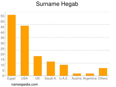 Surname Hegab