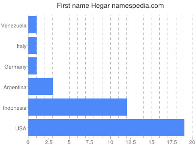 Given name Hegar