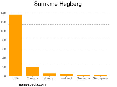 Surname Hegberg