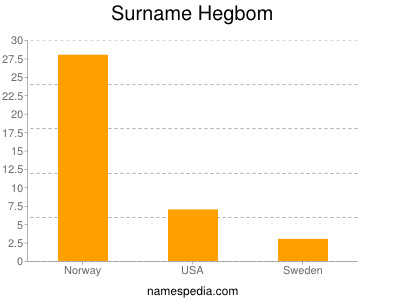 Surname Hegbom
