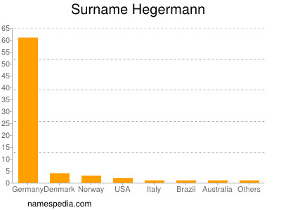 Surname Hegermann