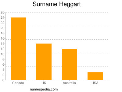Surname Heggart