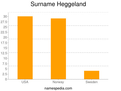 Surname Heggeland