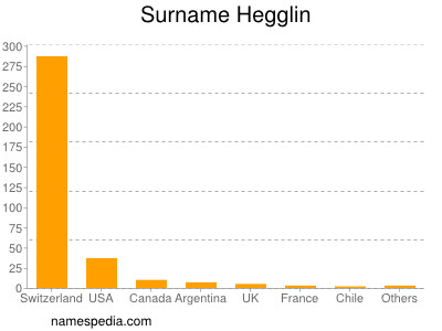 Surname Hegglin