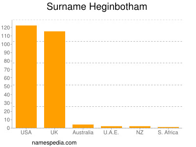 Surname Heginbotham