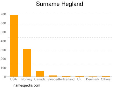 Surname Hegland