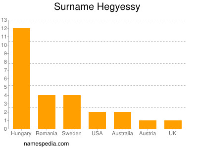 Surname Hegyessy