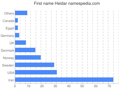 Given name Heidar