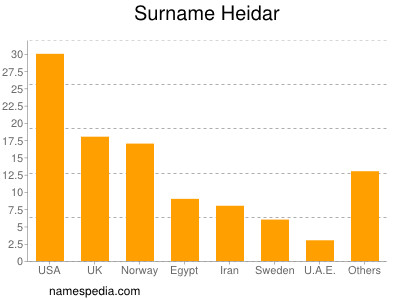 Surname Heidar