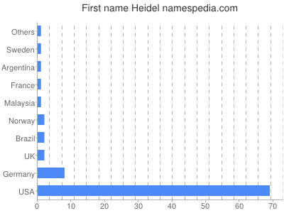 Given name Heidel