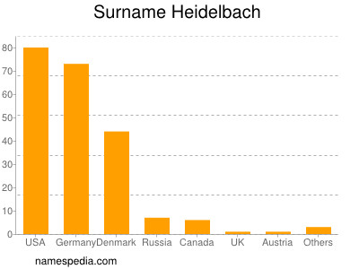 Surname Heidelbach