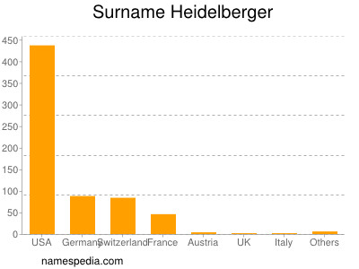 Surname Heidelberger