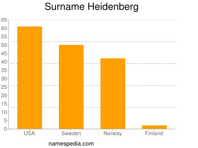 Surname Heidenberg