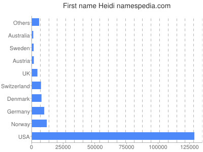 Given name Heidi