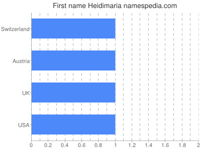 Given name Heidimaria