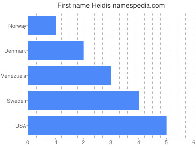 Given name Heidis