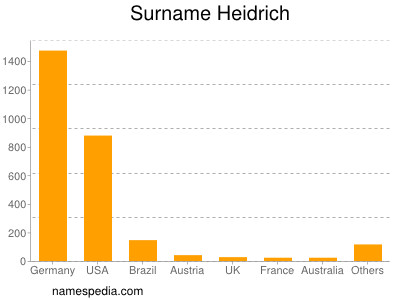 Surname Heidrich