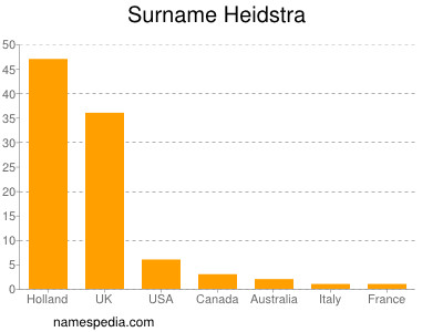 Surname Heidstra