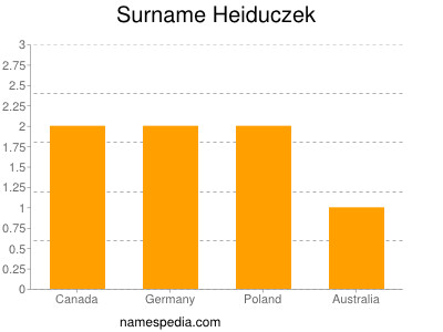 Surname Heiduczek