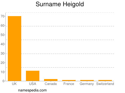 Surname Heigold
