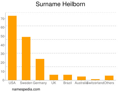 Surname Heilborn
