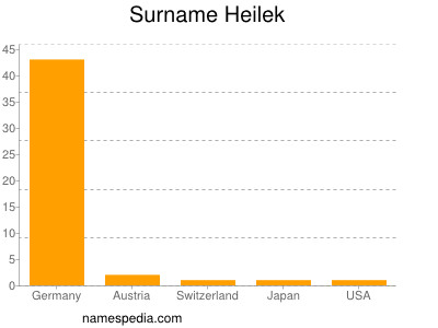 Surname Heilek
