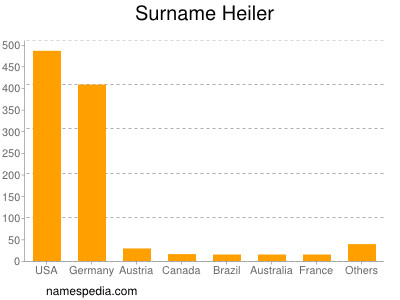 Surname Heiler