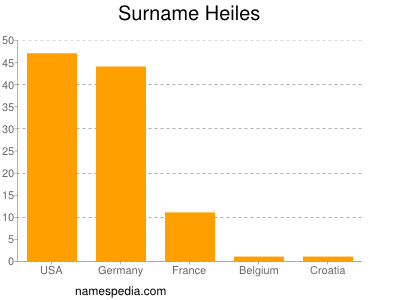 Surname Heiles