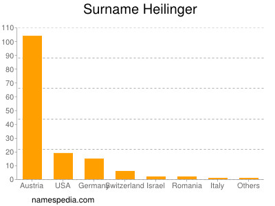 Surname Heilinger