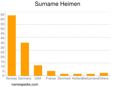 Surname Heimen