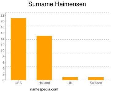 Surname Heimensen