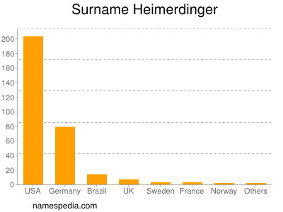 Surname Heimerdinger