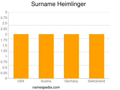 Surname Heimlinger