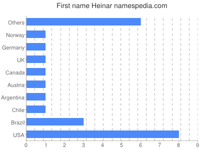 Given name Heinar