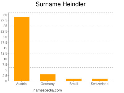 Surname Heindler