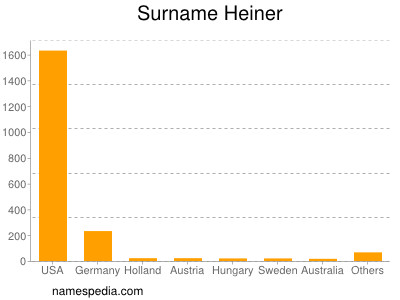 Surname Heiner